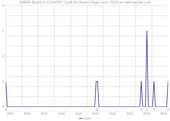 SIERRA BLANCA COUNTRY CLUB SA (Spain) Page visits 2024 