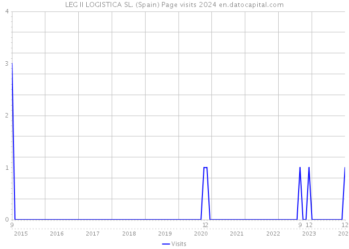 LEG II LOGISTICA SL. (Spain) Page visits 2024 