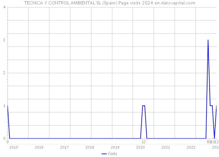 TECNICA Y CONTROL AMBIENTAL SL (Spain) Page visits 2024 