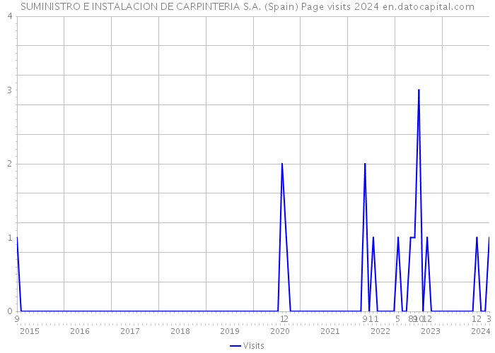 SUMINISTRO E INSTALACION DE CARPINTERIA S.A. (Spain) Page visits 2024 