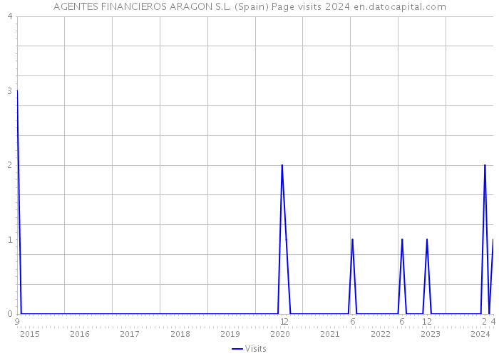 AGENTES FINANCIEROS ARAGON S.L. (Spain) Page visits 2024 