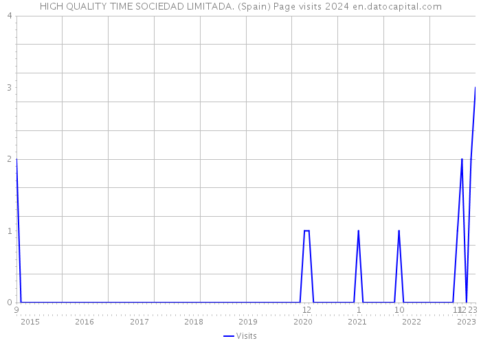 HIGH QUALITY TIME SOCIEDAD LIMITADA. (Spain) Page visits 2024 