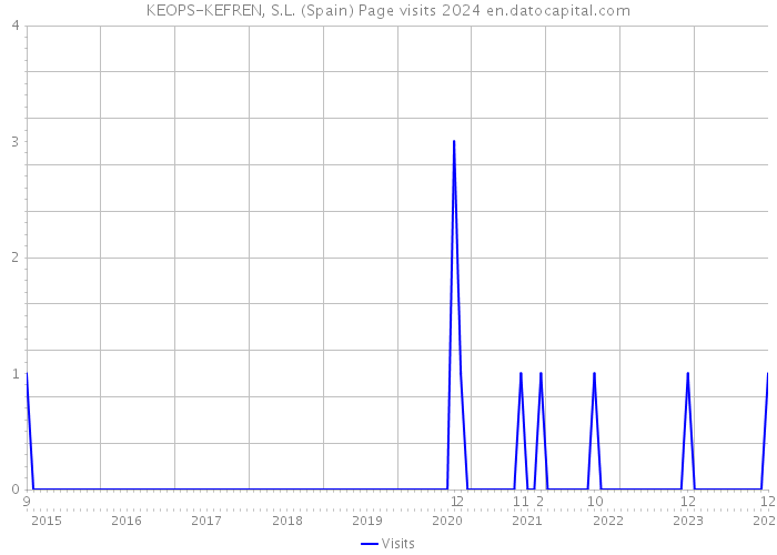 KEOPS-KEFREN, S.L. (Spain) Page visits 2024 