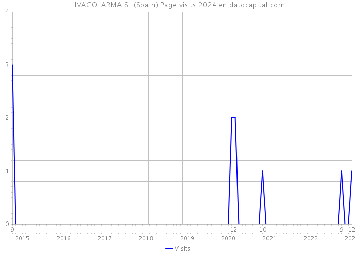 LIVAGO-ARMA SL (Spain) Page visits 2024 