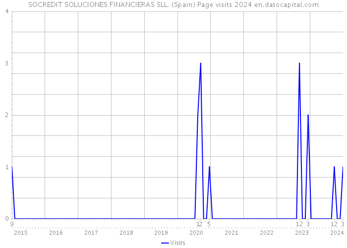 SOCREDIT SOLUCIONES FINANCIERAS SLL. (Spain) Page visits 2024 