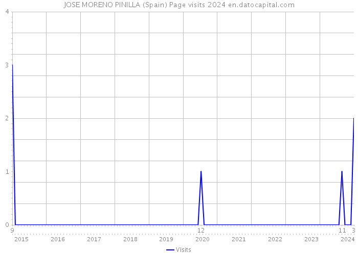 JOSE MORENO PINILLA (Spain) Page visits 2024 