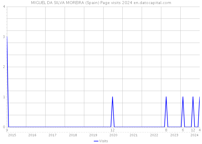 MIGUEL DA SILVA MOREIRA (Spain) Page visits 2024 