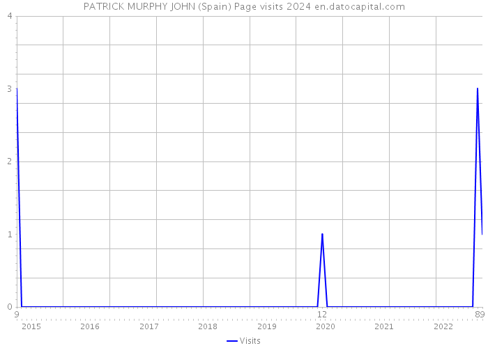 PATRICK MURPHY JOHN (Spain) Page visits 2024 
