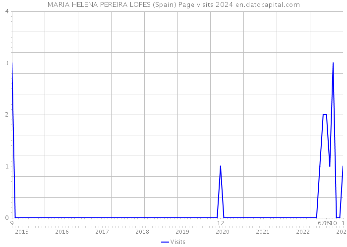 MARIA HELENA PEREIRA LOPES (Spain) Page visits 2024 