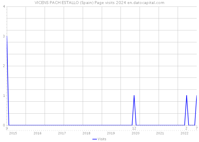 VICENS PACH ESTALLO (Spain) Page visits 2024 