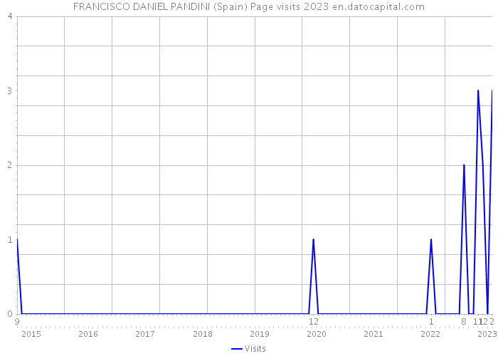 FRANCISCO DANIEL PANDINI (Spain) Page visits 2023 