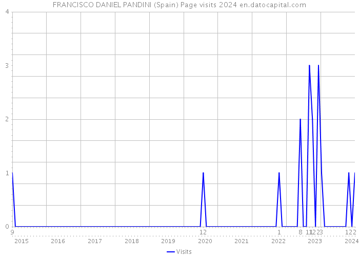 FRANCISCO DANIEL PANDINI (Spain) Page visits 2024 