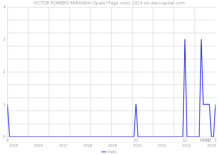 VICTOR ROMERO MIRANDA (Spain) Page visits 2024 