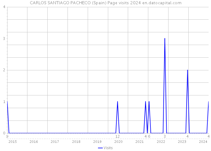 CARLOS SANTIAGO PACHECO (Spain) Page visits 2024 