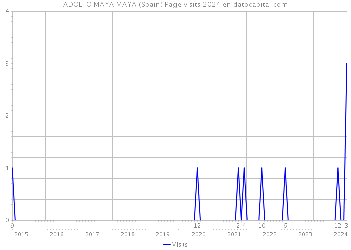 ADOLFO MAYA MAYA (Spain) Page visits 2024 