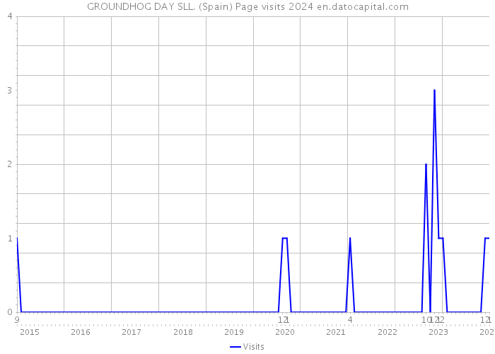 GROUNDHOG DAY SLL. (Spain) Page visits 2024 