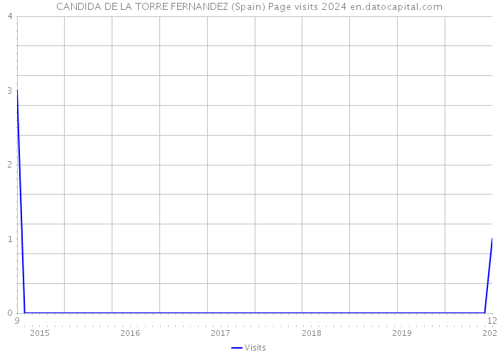 CANDIDA DE LA TORRE FERNANDEZ (Spain) Page visits 2024 