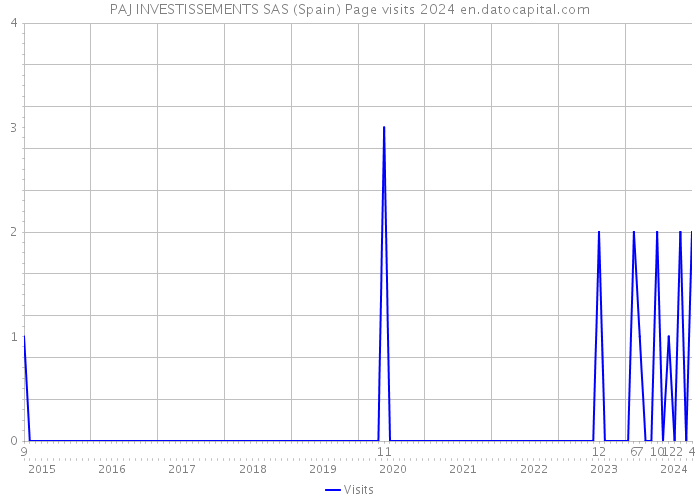 PAJ INVESTISSEMENTS SAS (Spain) Page visits 2024 