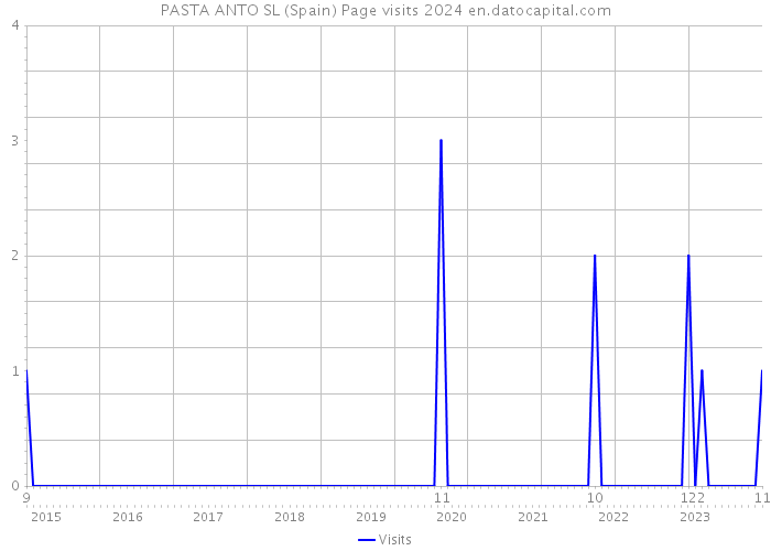 PASTA ANTO SL (Spain) Page visits 2024 