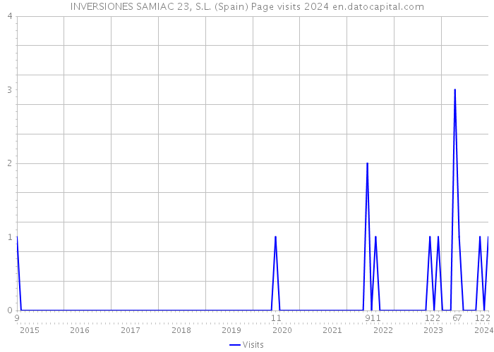 INVERSIONES SAMIAC 23, S.L. (Spain) Page visits 2024 
