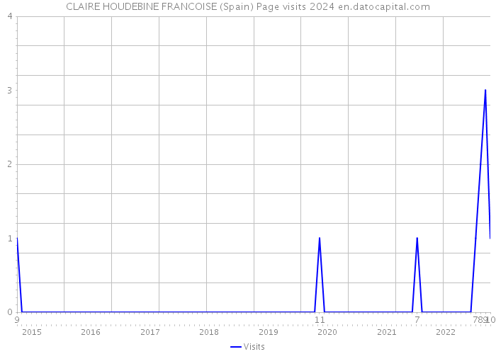 CLAIRE HOUDEBINE FRANCOISE (Spain) Page visits 2024 