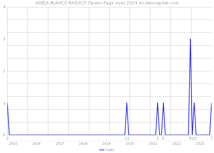 ADELA BLANCO BASOCO (Spain) Page visits 2024 