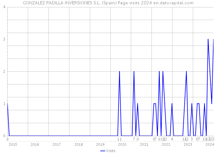 GONZALEZ PADILLA INVERSIONES S.L. (Spain) Page visits 2024 