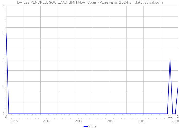 DAJESS VENDRELL SOCIEDAD LIMITADA (Spain) Page visits 2024 