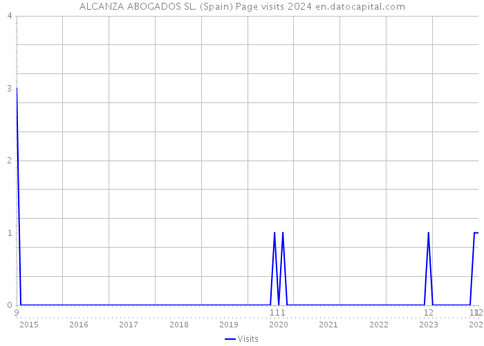 ALCANZA ABOGADOS SL. (Spain) Page visits 2024 