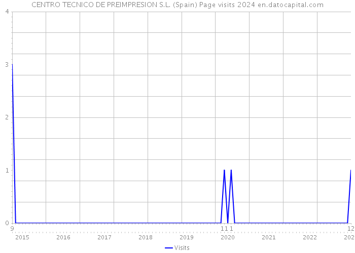 CENTRO TECNICO DE PREIMPRESION S.L. (Spain) Page visits 2024 