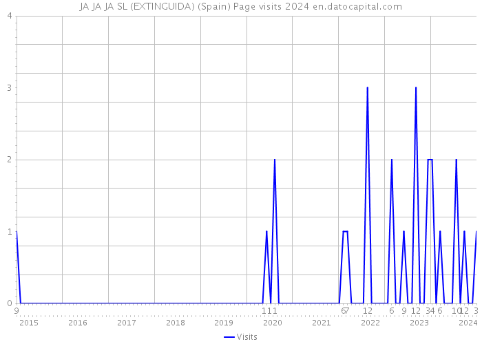JA JA JA SL (EXTINGUIDA) (Spain) Page visits 2024 