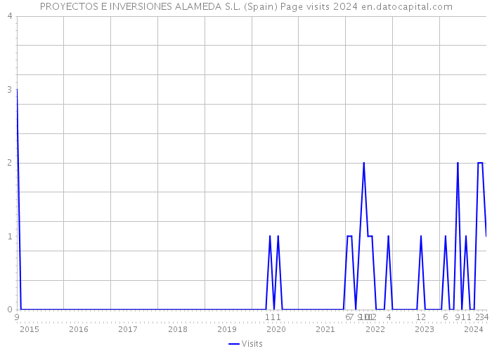 PROYECTOS E INVERSIONES ALAMEDA S.L. (Spain) Page visits 2024 