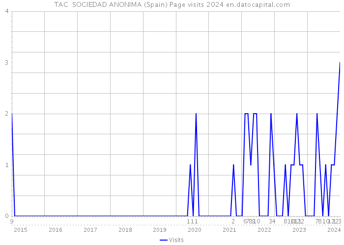 TAC SOCIEDAD ANONIMA (Spain) Page visits 2024 