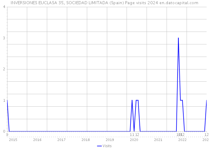 INVERSIONES EUCLASA 35, SOCIEDAD LIMITADA (Spain) Page visits 2024 