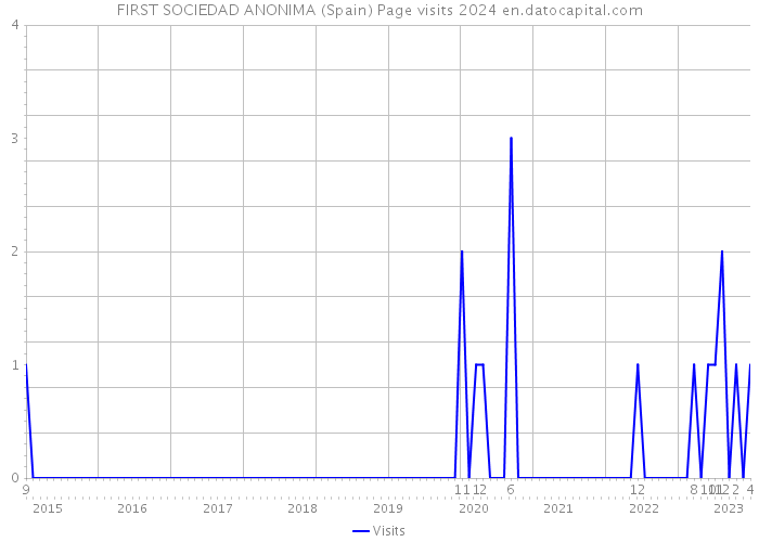 FIRST SOCIEDAD ANONIMA (Spain) Page visits 2024 