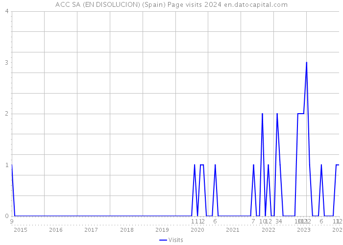ACC SA (EN DISOLUCION) (Spain) Page visits 2024 