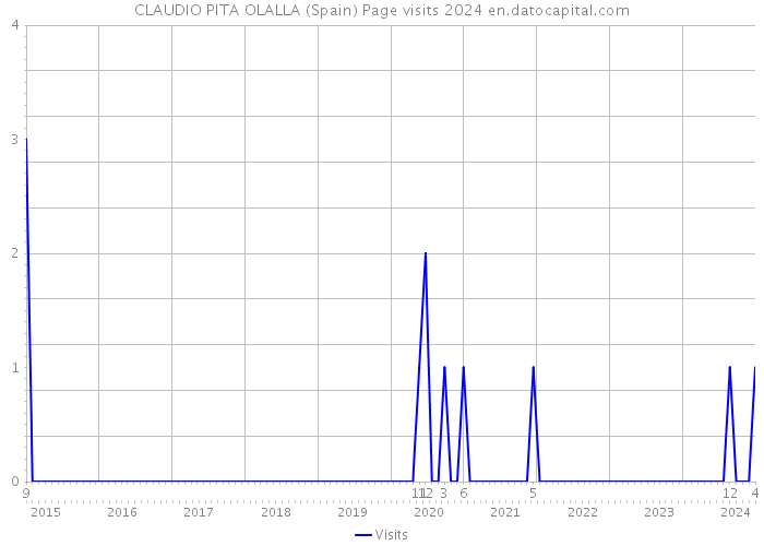 CLAUDIO PITA OLALLA (Spain) Page visits 2024 