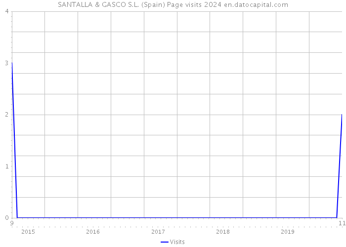 SANTALLA & GASCO S.L. (Spain) Page visits 2024 