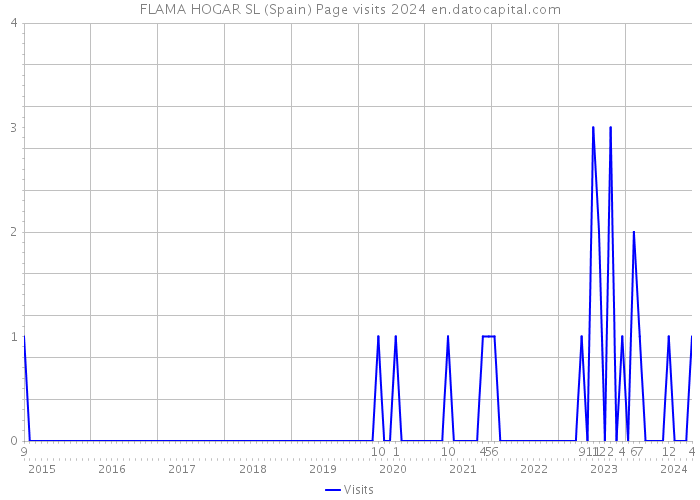 FLAMA HOGAR SL (Spain) Page visits 2024 