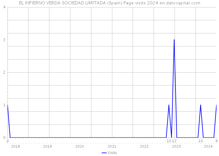 EL INFIERNO VERDA SOCIEDAD LIMITADA (Spain) Page visits 2024 