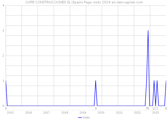 GOPE CONSTRUCCIONES SL (Spain) Page visits 2024 