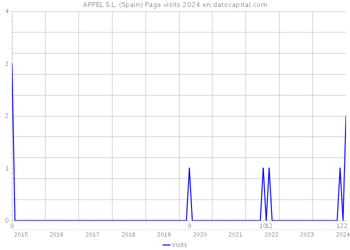 APPEL S.L. (Spain) Page visits 2024 