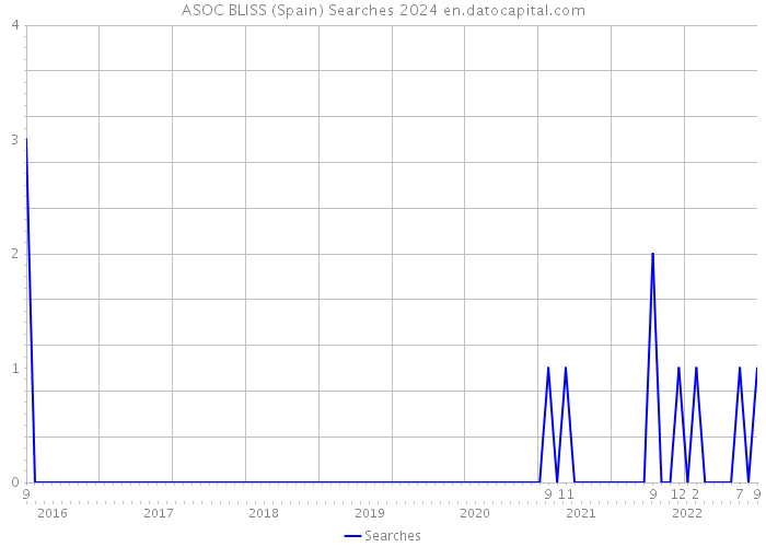 ASOC BLISS (Spain) Searches 2024 