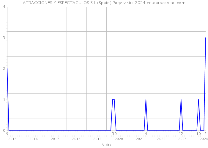 ATRACCIONES Y ESPECTACULOS S L (Spain) Page visits 2024 