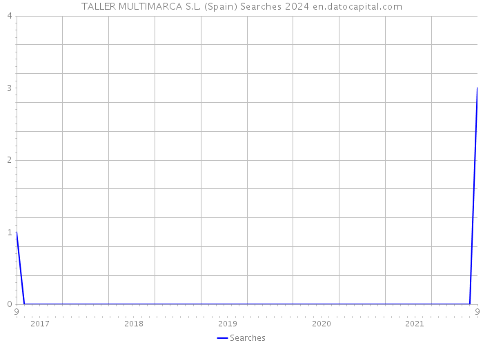 TALLER MULTIMARCA S.L. (Spain) Searches 2024 