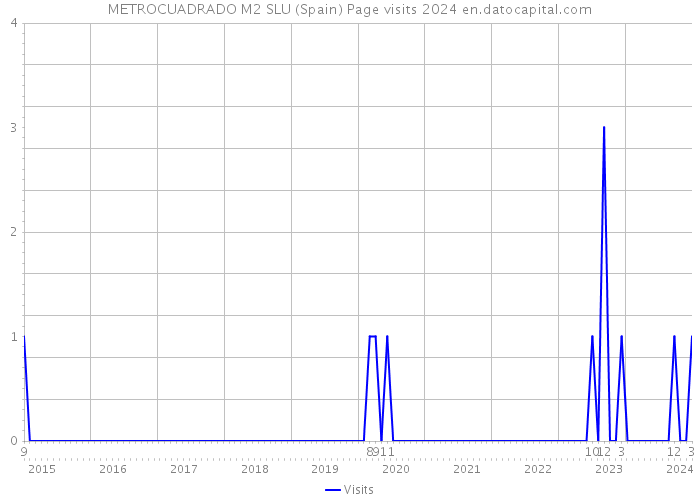 METROCUADRADO M2 SLU (Spain) Page visits 2024 