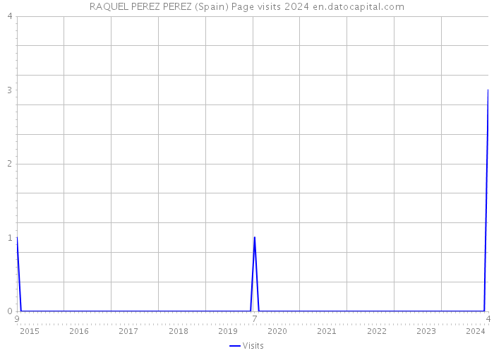 RAQUEL PEREZ PEREZ (Spain) Page visits 2024 