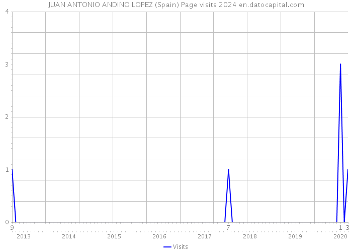 JUAN ANTONIO ANDINO LOPEZ (Spain) Page visits 2024 