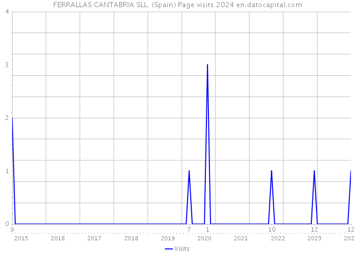 FERRALLAS CANTABRIA SLL. (Spain) Page visits 2024 