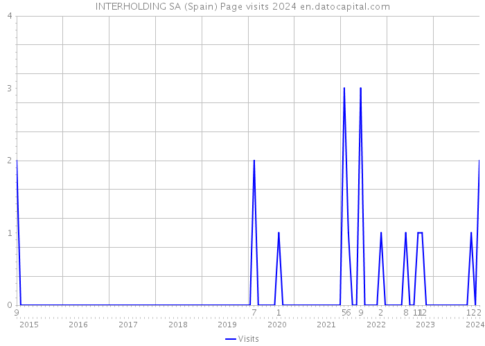 INTERHOLDING SA (Spain) Page visits 2024 
